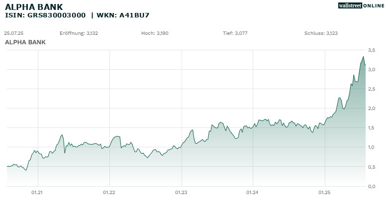 ALPHA BANK_hist_wallstreet_online_20ND_25ND.png