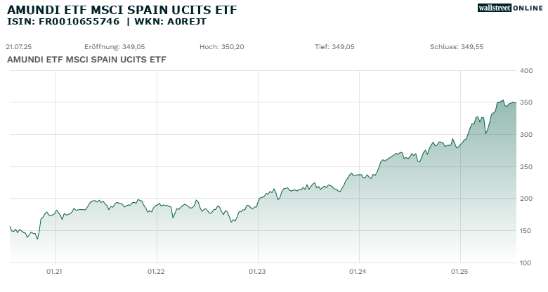 Chart 5 Jahre AMUNDI Spain ETF