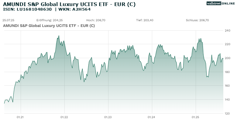 5-Jahres-Chart Amundi S&P Global Luxury UCITS ETF