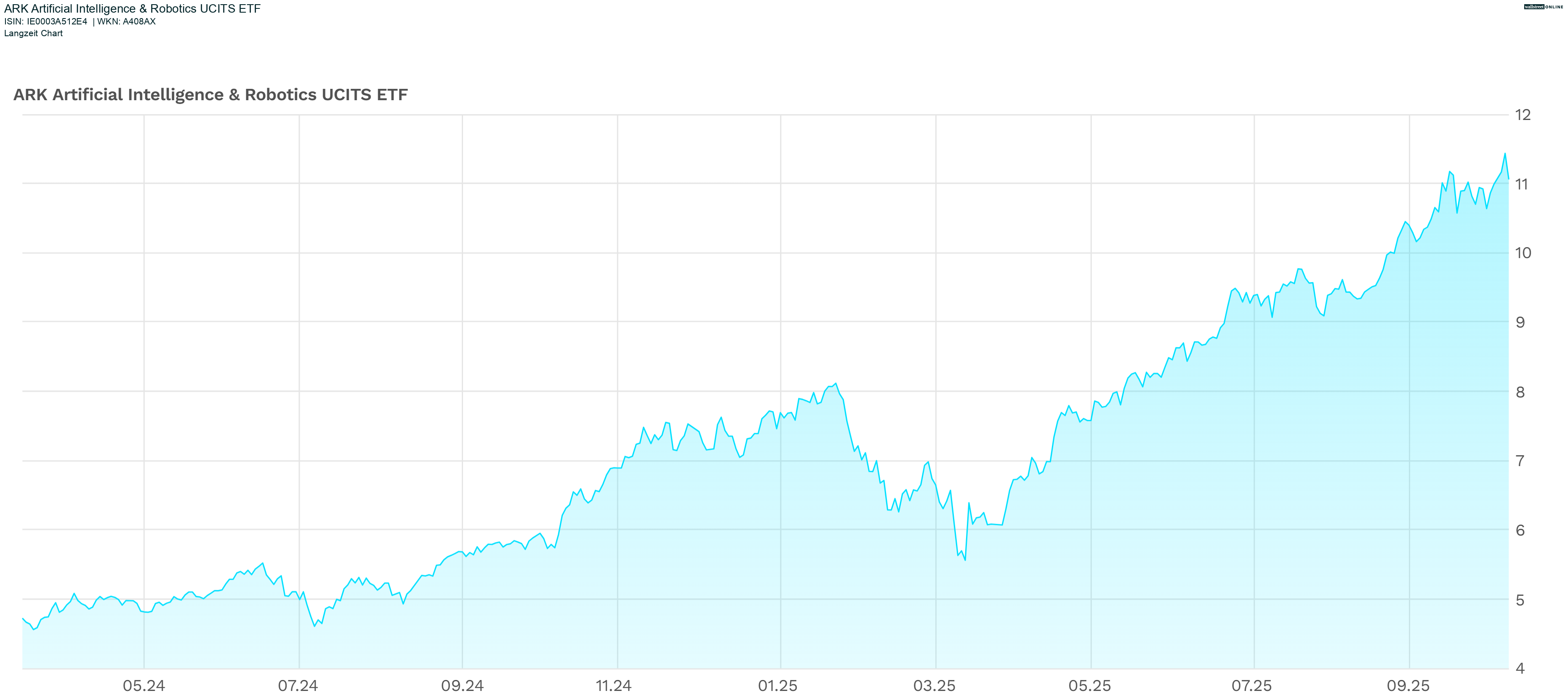 Chart seit Auflage 2024 ARK Artificial Intelligence & Robotics