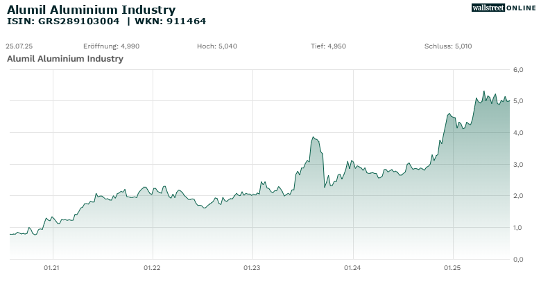 Alumil Aluminium Industry_hist_wallstreet_online_20ND_25ND.png
