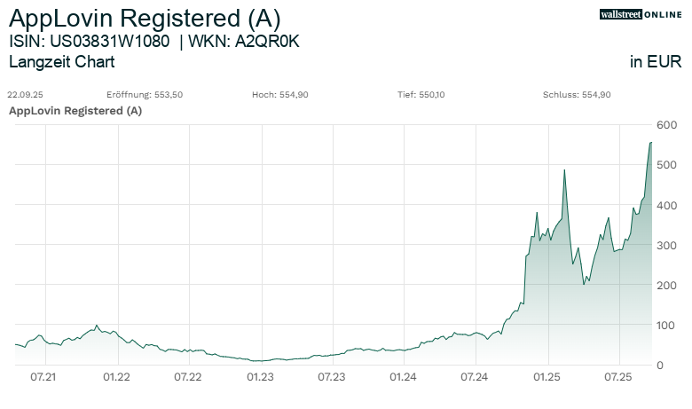 Alltime-Chart der Applovin-Aktie