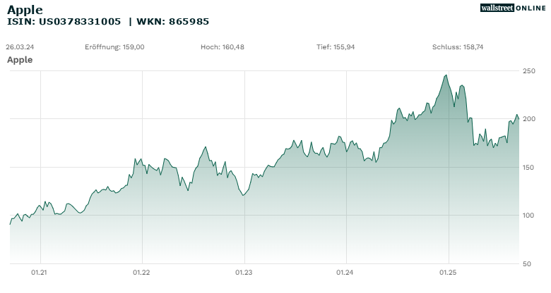 Apple Chart, 5 Jahre, 10.09.20 - 10.09.25