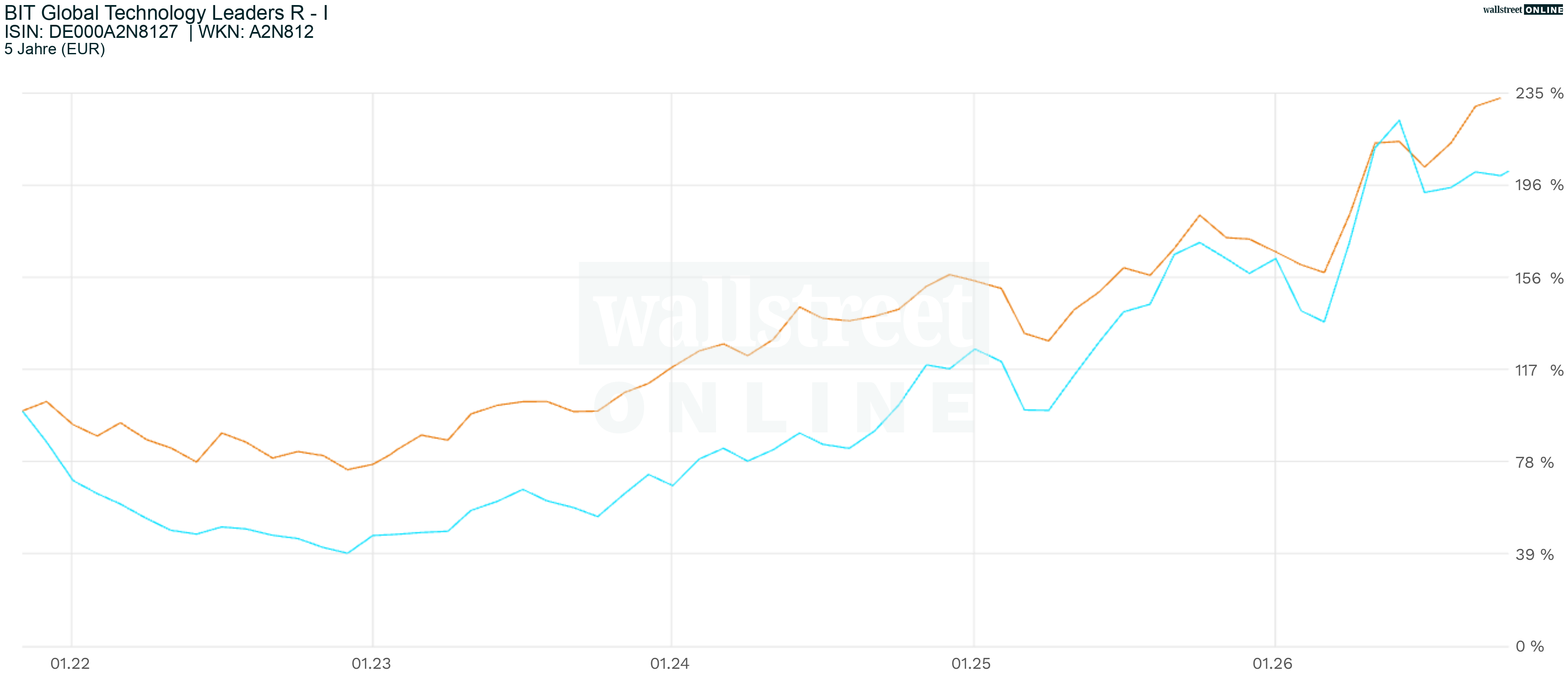 5-Jahres-Chart BIT Global Technology Leadres vs. Xtrackers MSCI World Information Technology ETF