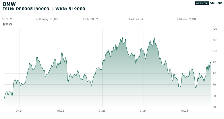 5-Jahres-Chart BMW