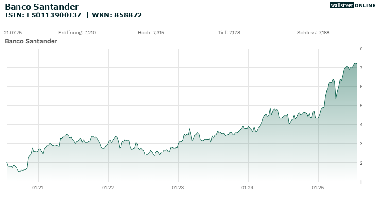 Chart 5 Jahre Banco Santander