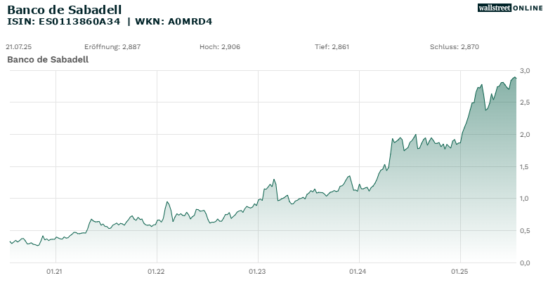 Chart 5 Jahre Banco Sabadell