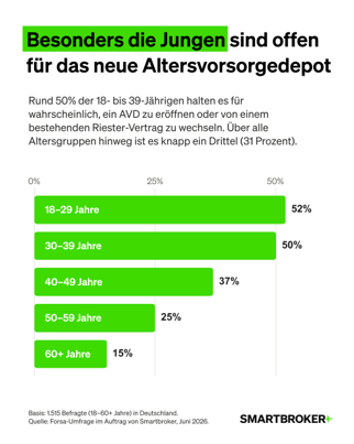 Junge Menschen offen für das Altersvorsorgedepot