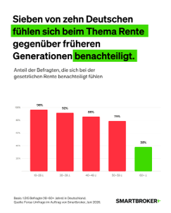 Grafik: Sieben von zehn Deutschen fühlen sich beim Thema Rente benachteiligt