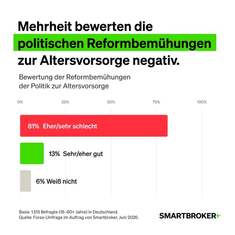 Mehrheit bewertet Reformbemühungen negativ