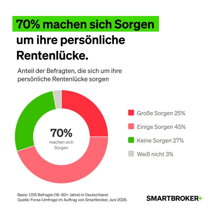 70 % sorgen sich um ihre Rentenlücke