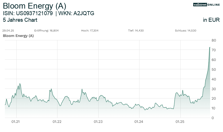 5 Jahres Chart von Bloom Energy