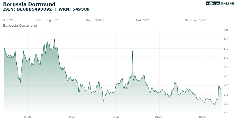 Borussia Dortmund_hist_wallstreet_online_20ND_25ND.png