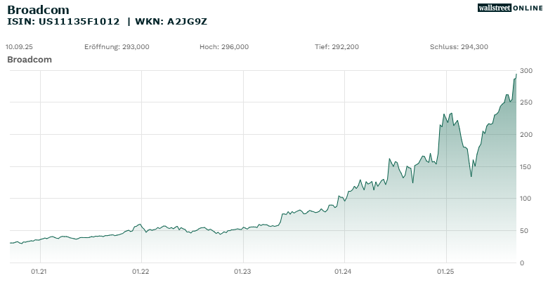 Broadcom Chart, 5 Jahre, 10.09.20 - 10.09.25