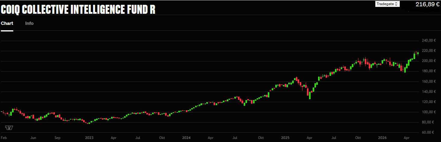 Chart Max CoIQ