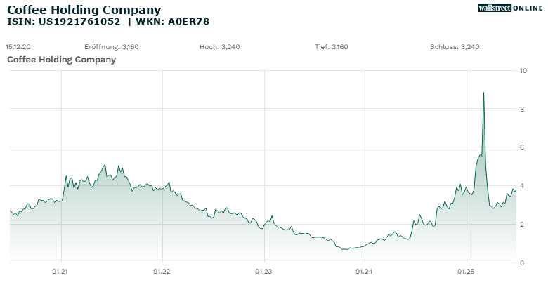 Coffee Holding Company_hist_wallstreet_online_20ND_25ND.png