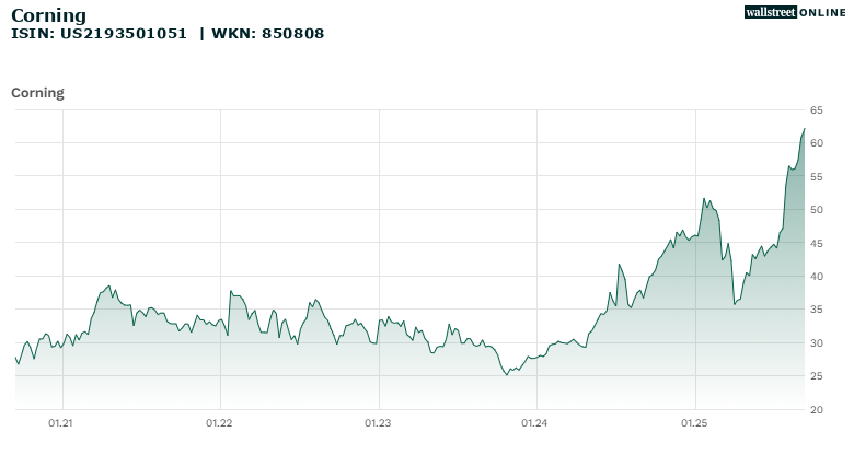 Corning Chart, 5 Jahre, 10.09.20 - 10.09.25