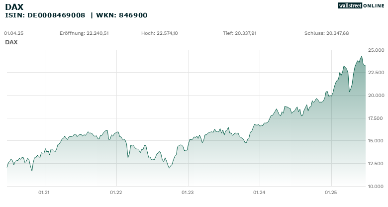 DAX Performance Index 5 Jahre