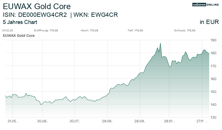 EUWAX Gold Core_hist_wallstreet_online_25ND_25ND.png