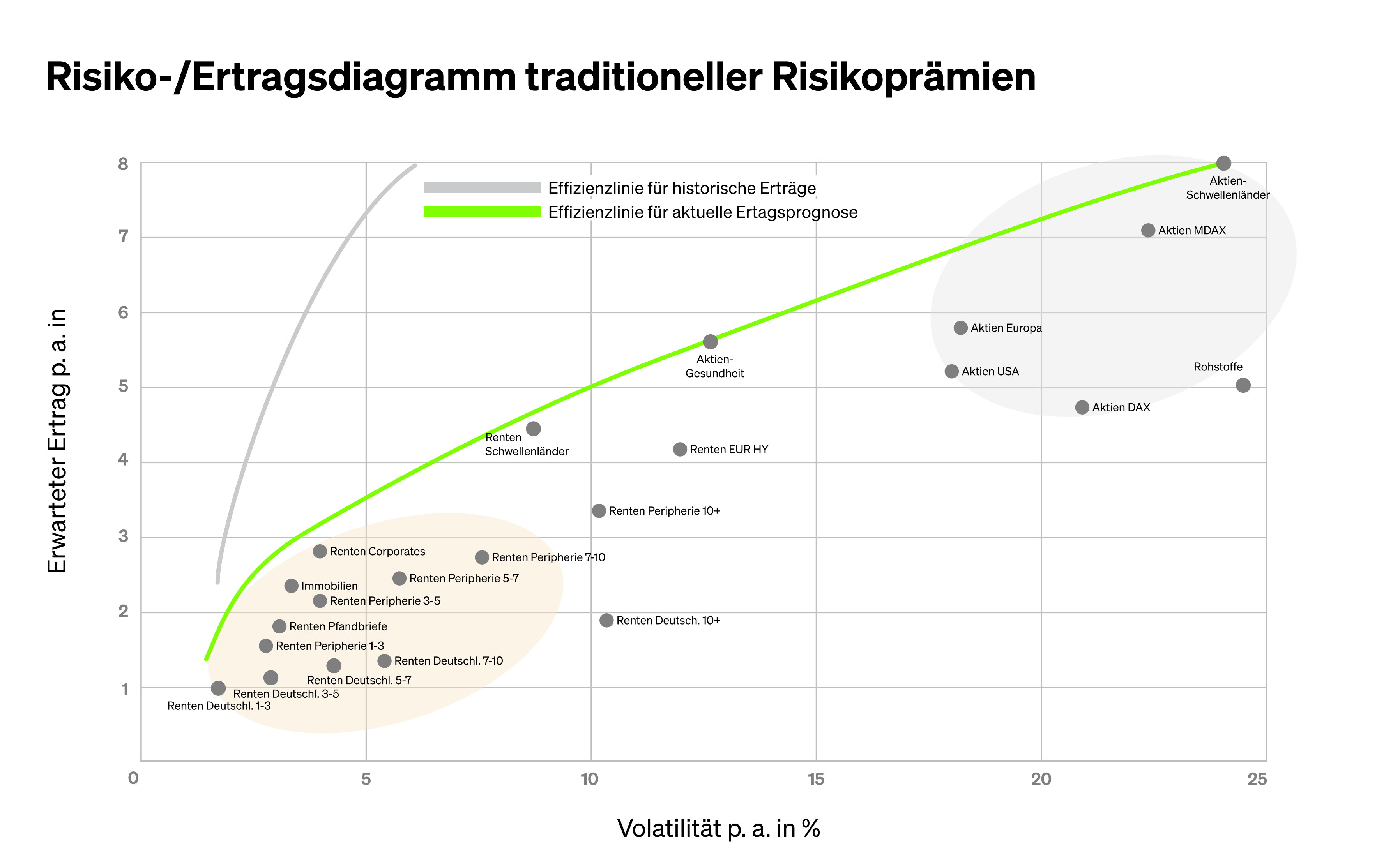 Ertragsdiagram traditioneller Risikoprämien.png