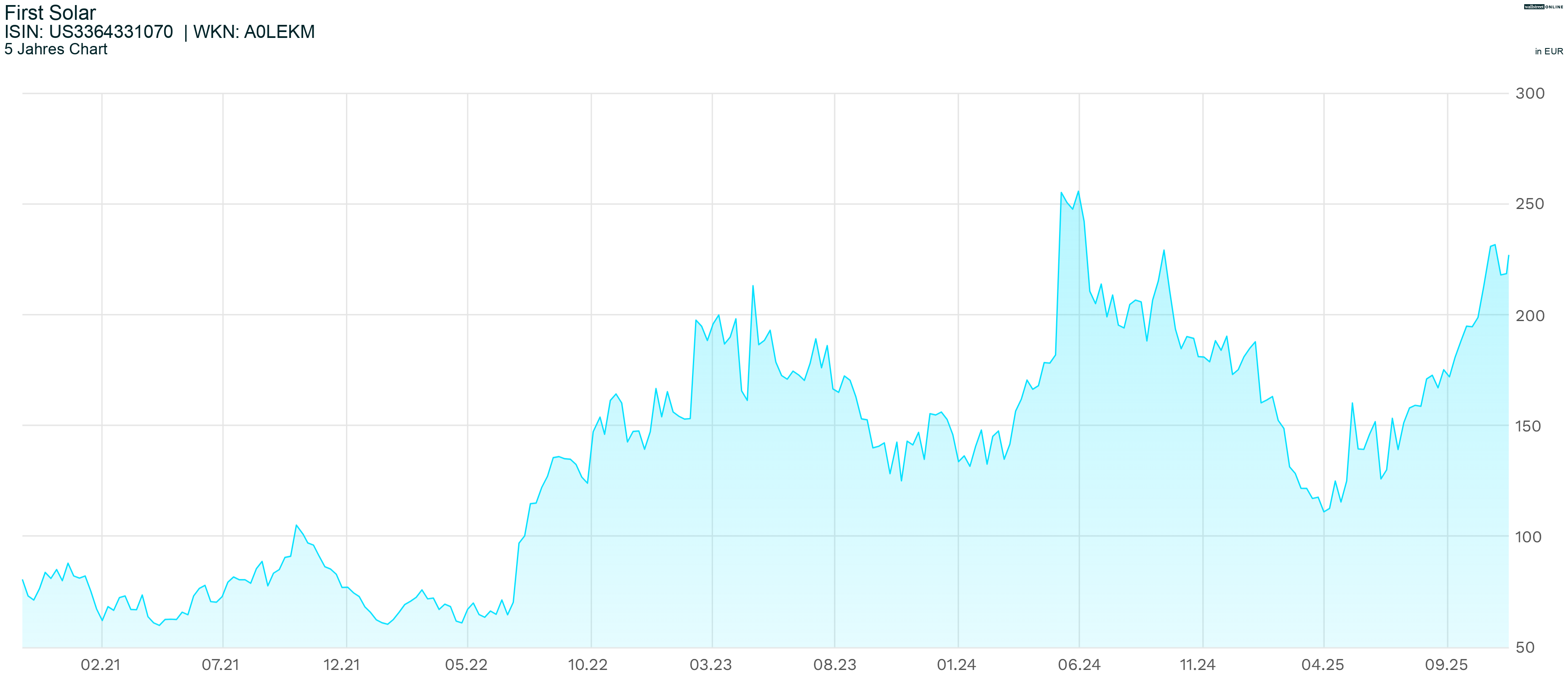 5-Jahres-Chart First Solar