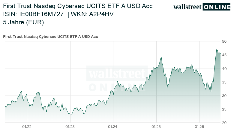 First Trust Nasdaq Cybersec UCITS ETF A USD Acc_hist_wallstreet_online_21ND_26ND.png