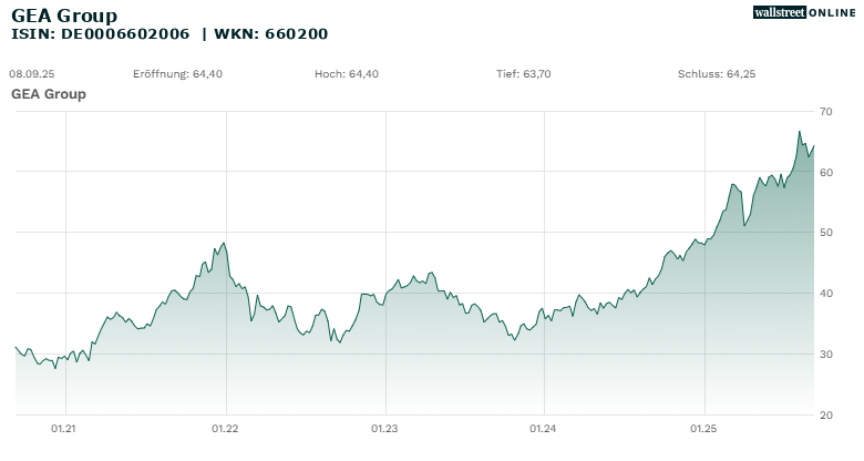 Chart GEA Group 08.09.20 - 08.09.25