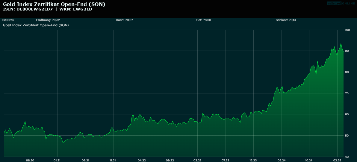 <a href="https://www.smartbrokerplus.de/de-de/wiki/chart/" target="_self">Chart</a> des EUWAX Gold II