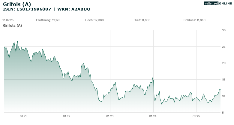 Chart 5 Jahre Grifols Aktie