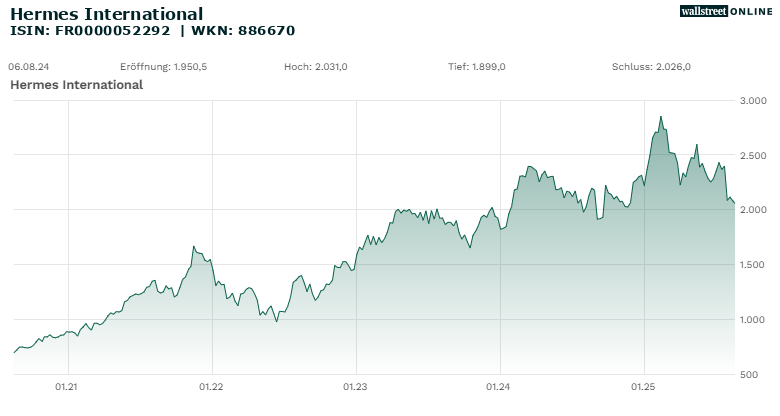 5-Jahres-<a href="https://www.smartbrokerplus.de/de-de/wiki/chart/" target="_self">Chart</a> Hermès