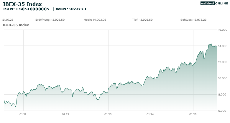 Chart 5 Jahre IBEX 35 Index