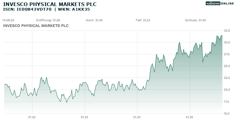 Chart 22.06.21-14.08.2025 Invesco Physical Silver ETC 