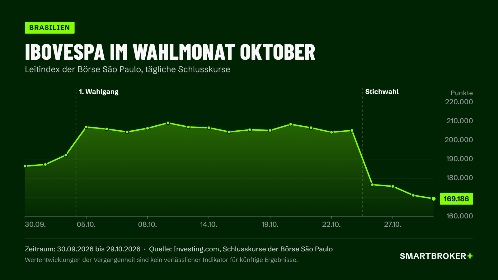 Chart Ibovespa im Wahlmonat Oktober
