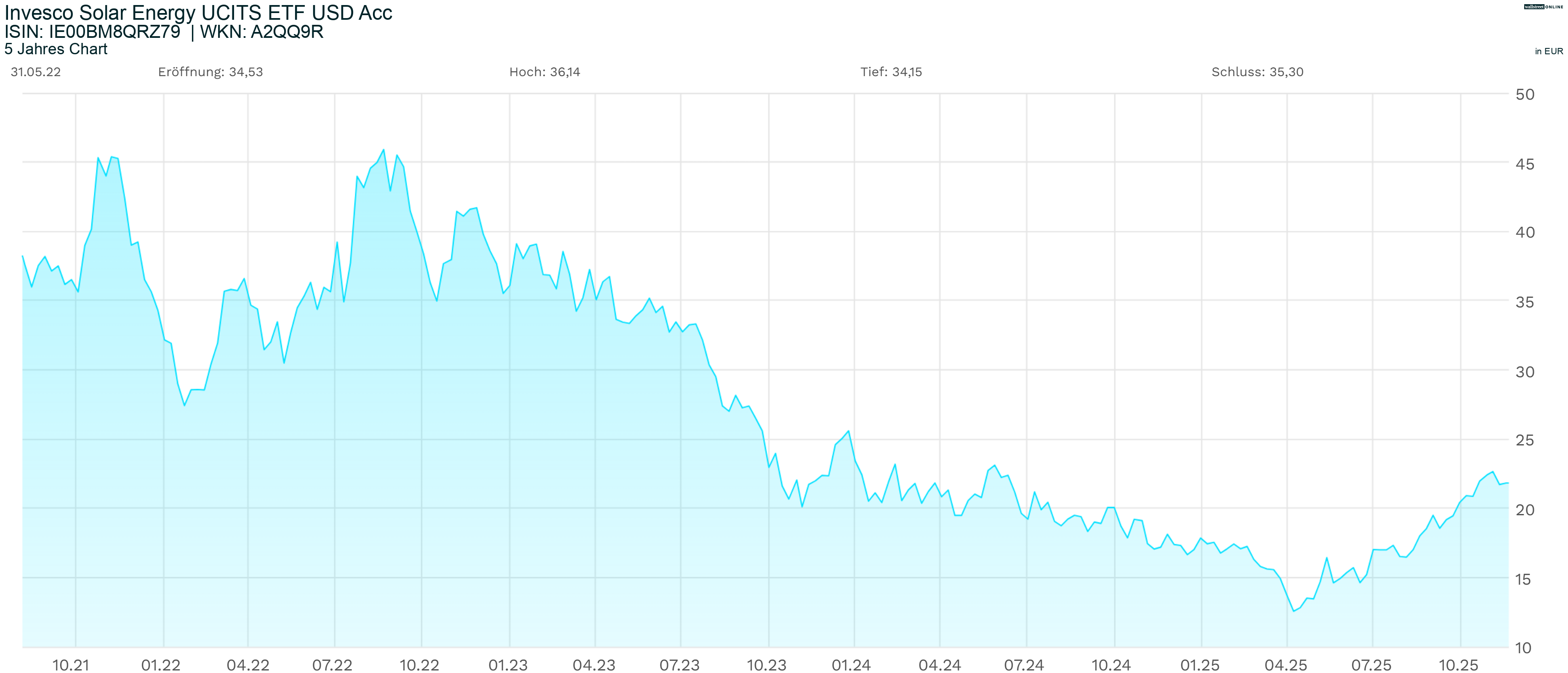 5-Jahres-Chart Invesco Solar Energy UCITS ETF