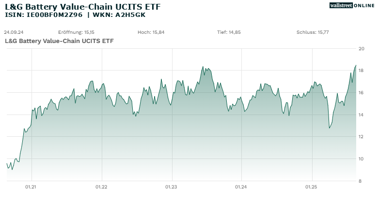 5-Jahres-Chart L&G Battery Value-Chain UCITS ETF