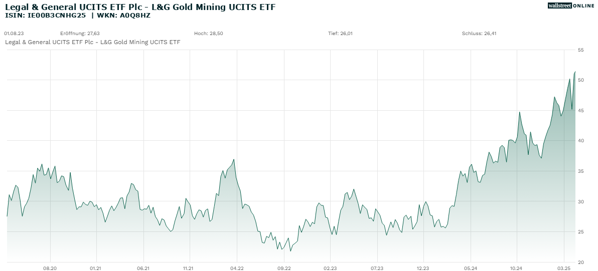 Legal & General UCITS ETF Plc - L&G Gold Mining UCITS ETF_hist_wallstreet_online_20ND_25ND.png