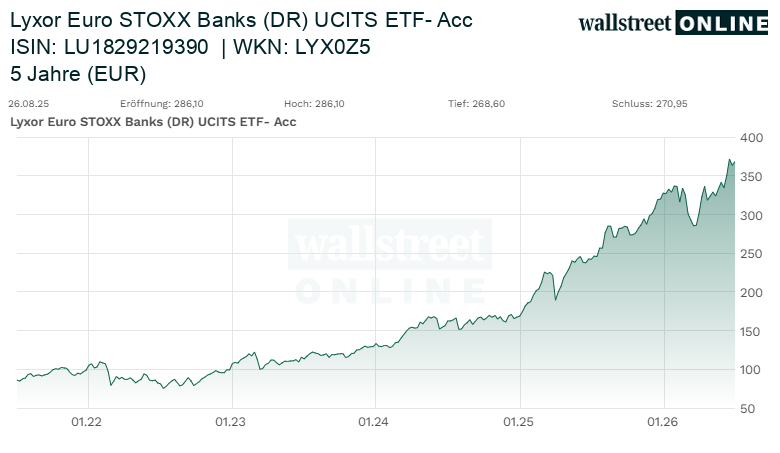 Amundi Euro STOXX Banks (DR) UCITS ETF 5-Jahrss-Chart