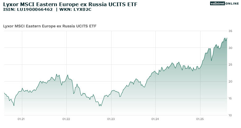 5 Jahres-Chart Lyxor MSCI Eastern Europe ex Russia UCITS ETF