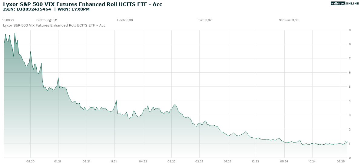 Lyxor S&P 500 VIX Futures Enhanced Roll UCITS ETF - Acc_hist_wallstreet_online_20ND_25ND.png