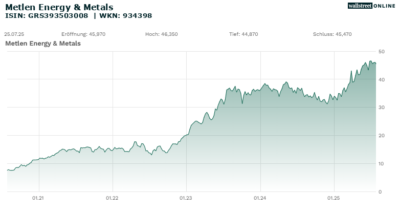 Metlen Energy & Metals_hist_wallstreet_online_20ND_25ND.png