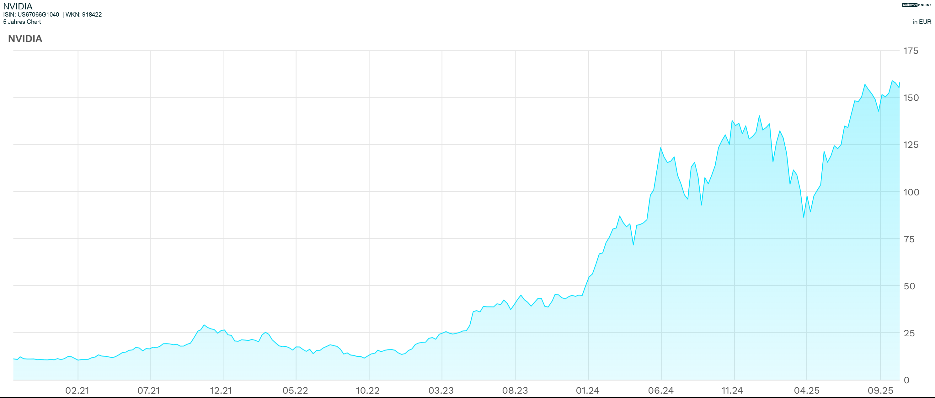 5-Jahres-Chart NVIDIA