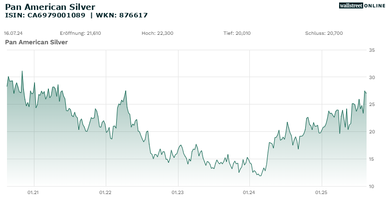 5-Jahres-Chart Pan American Silver Corp.