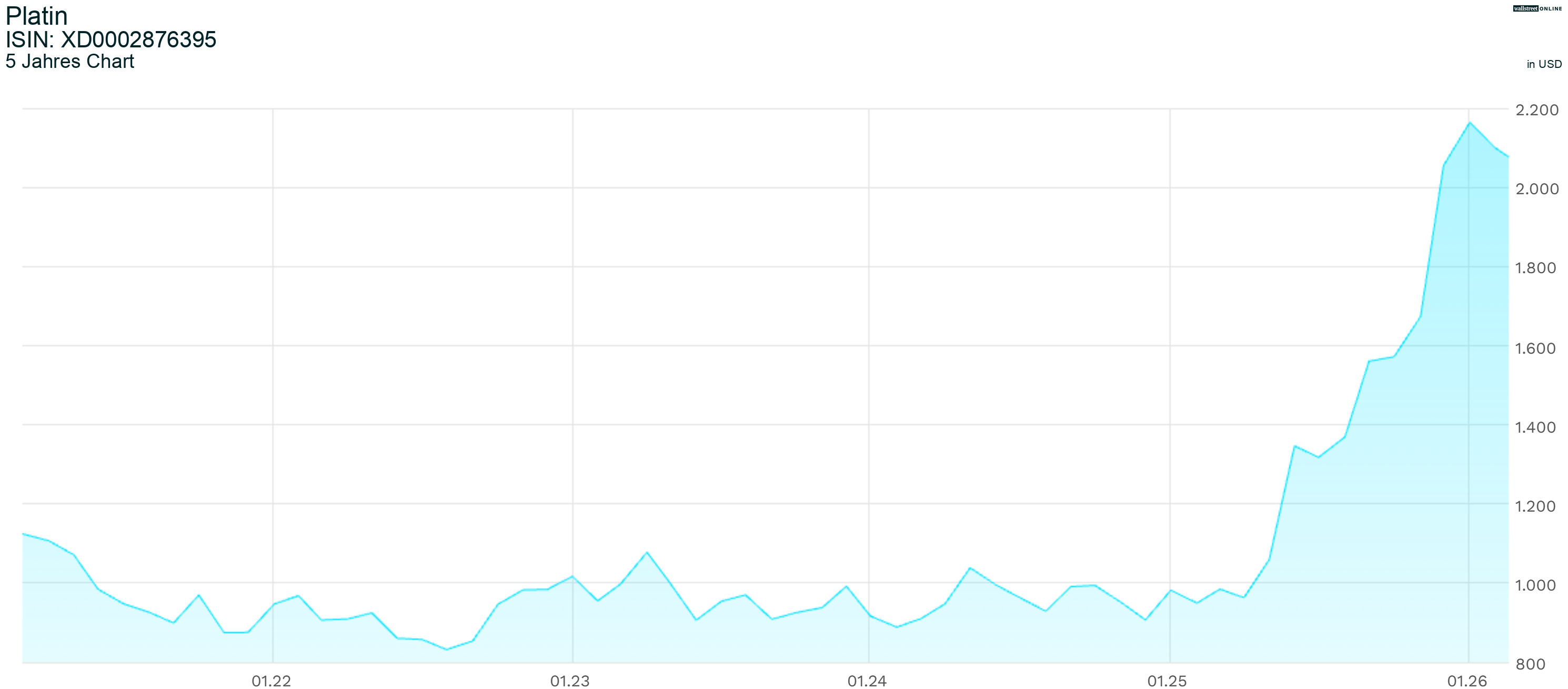 5-Jahres-Chart Platin