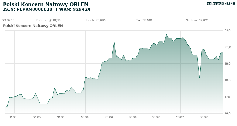 5 Jahres-Chart ORLEN