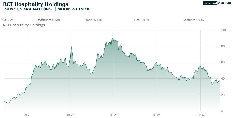 RCI Hospitality Holdings_hist_wallstreet_online_20ND_25ND.png