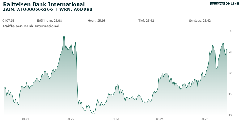 Raiffeisen Bank International_hist_wallstreet_online_20ND_25ND.png