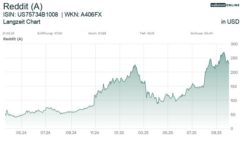 Max-<a href="https://www.smartbrokerplus.de/de-de/wiki/chart/" target="_self">Chart</a> Reddit