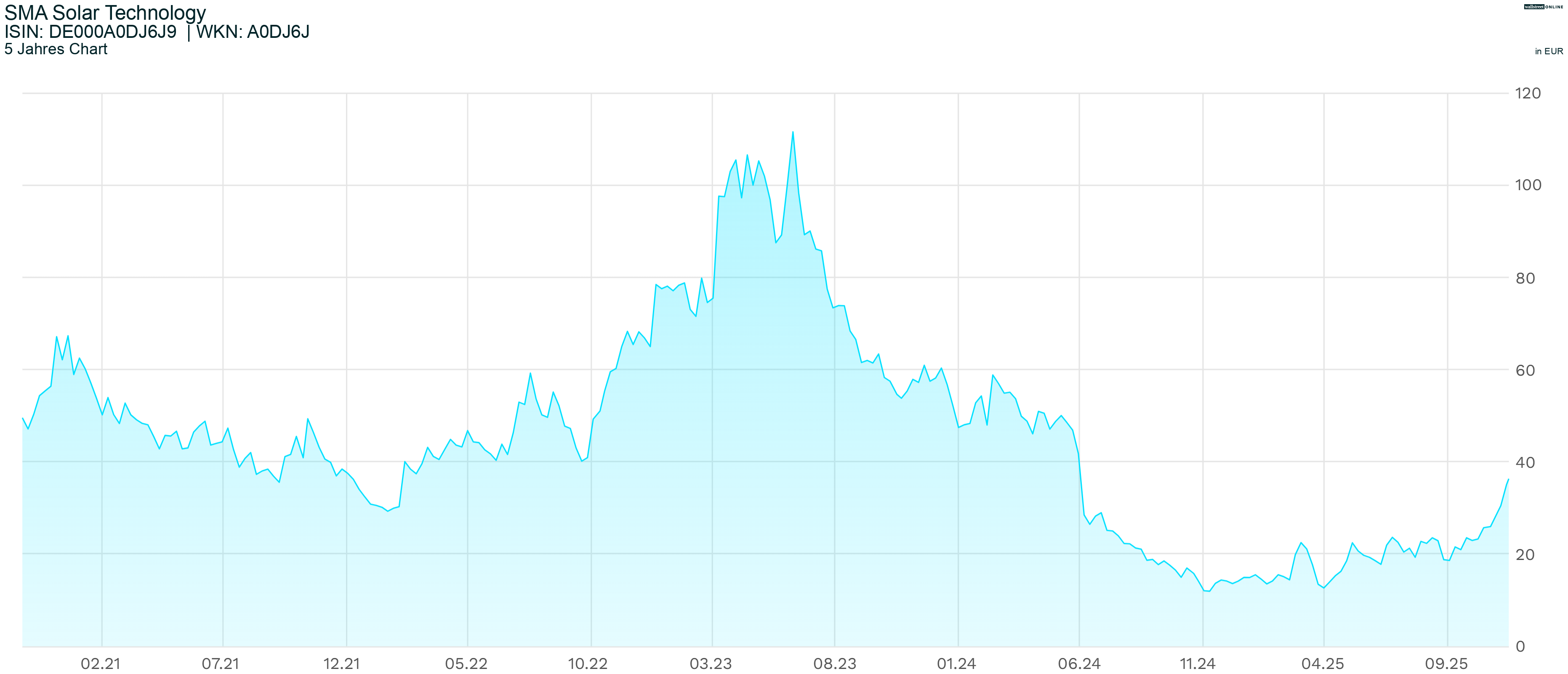 5-Jahres-Chart SMA Solar Technology