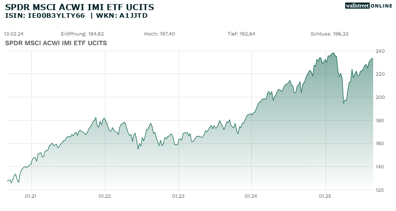 5-Jahres-Chart SPDR MSCI ACWI IMI <a href="https://www.smartbrokerplus.de/de-de/etf-kaufen/" target="_self">ETF</a> UCITS