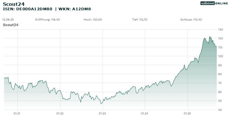 Scout24 Chart, 5 Jahre, 08.0920 - 08.09.25